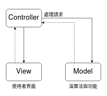 MVC structure